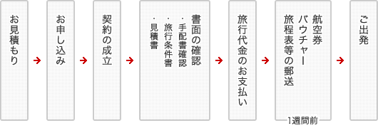 お見積もり　→　お申し込み　→　契約の成立　→　書面の確認（手配書確認・旅行条件書・見積書）　→　旅行代金のお支払い　→　航空券・バウチャー・旅程表等の郵送（1週間前）　→　ご出発